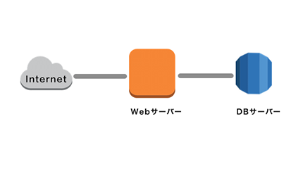 Web、DBサーバー２台構成