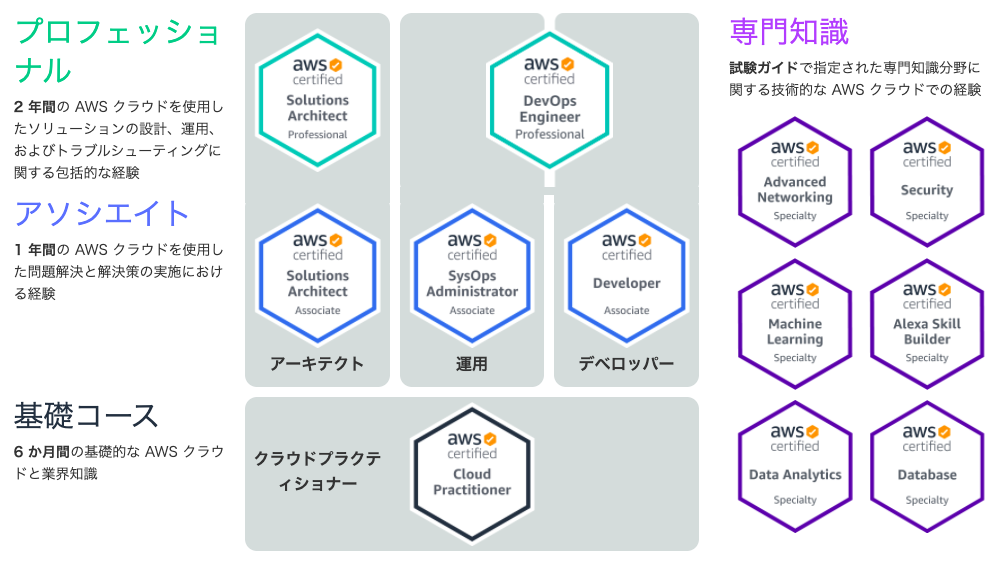 AWS運用初学者のためのソリューションアーキテクト