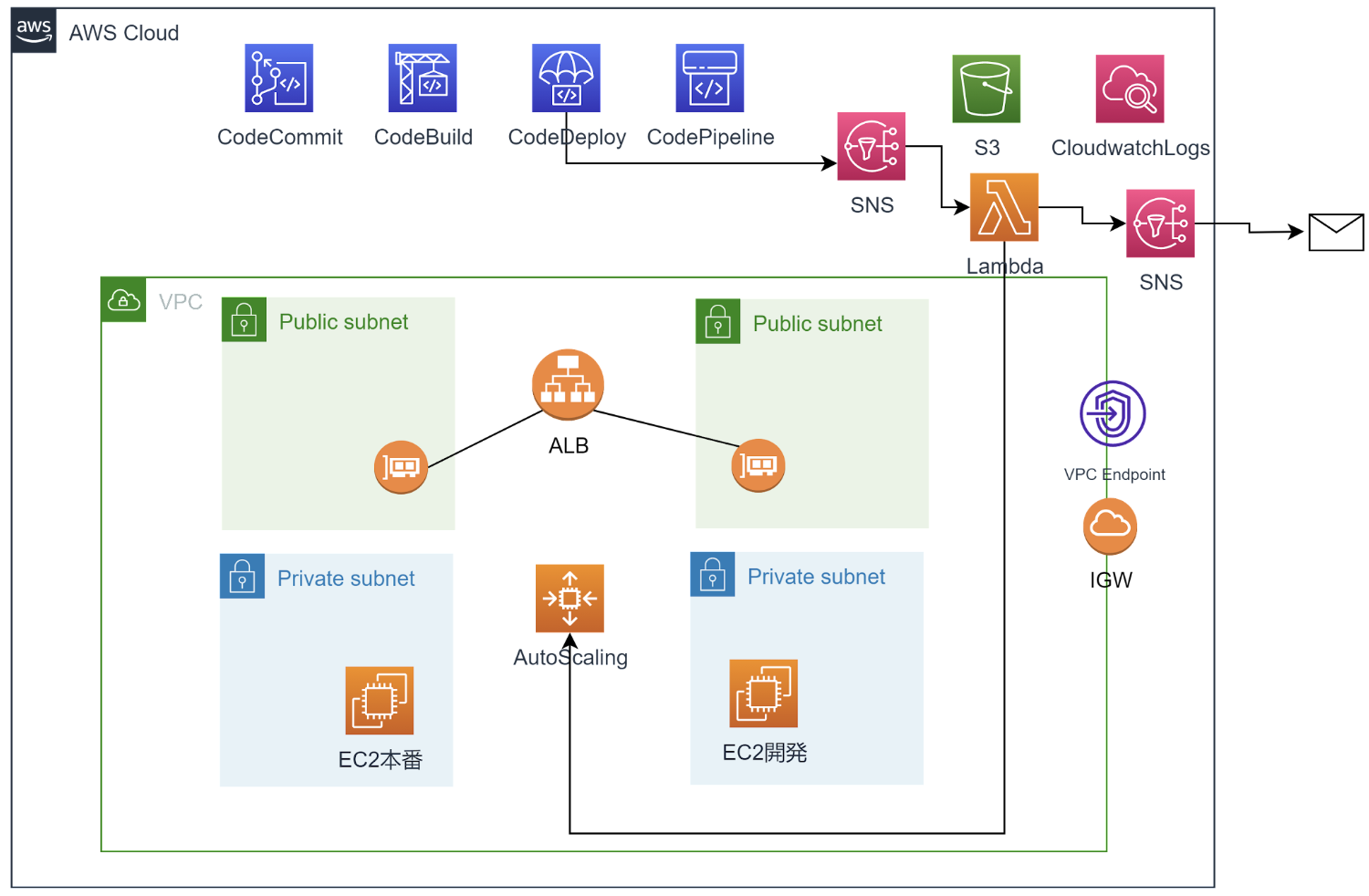 【AWS Code シリーズ】AWS CodeDeploy でロールバック時に削除されないリソースを自動削除するように実装してみた | AWS ...